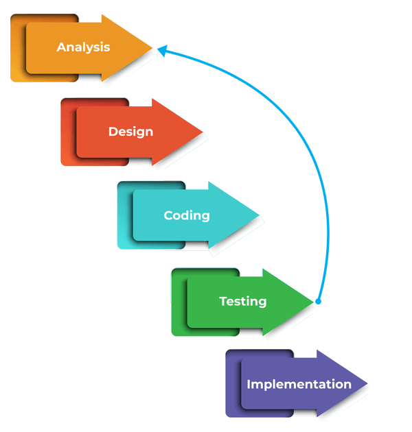 Iterative SLDC Model