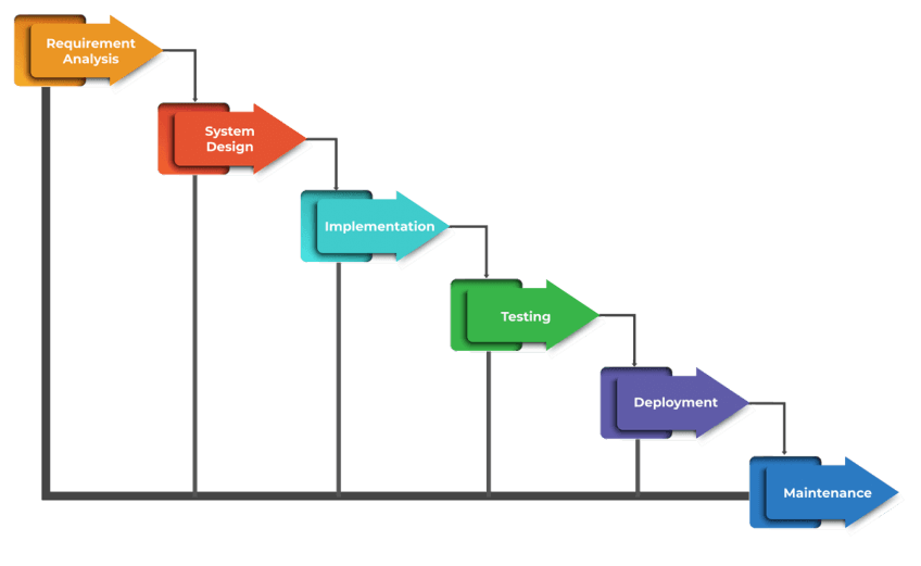 Waterfall Model