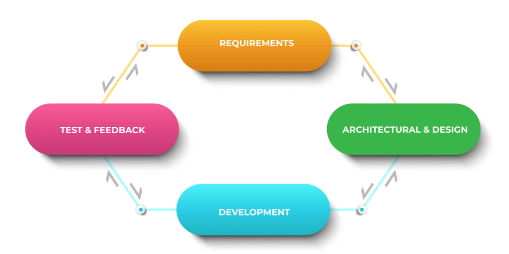 Agile SDLC model